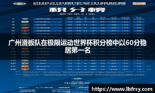 广州滑板队在极限运动世界杯积分榜中以60分稳居第一名