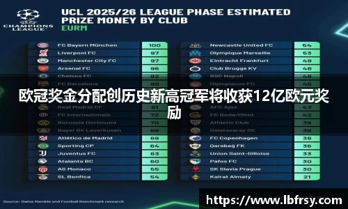 欧冠奖金分配创历史新高冠军将收获12亿欧元奖励